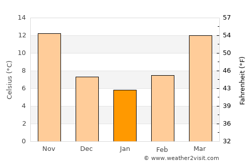 Chengdu average temperature in January
