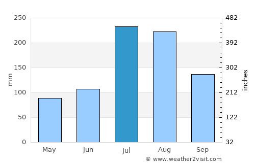 Chengdu average rain in July