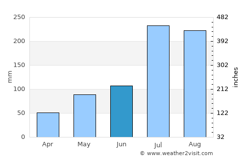 Chengdu average rain in June