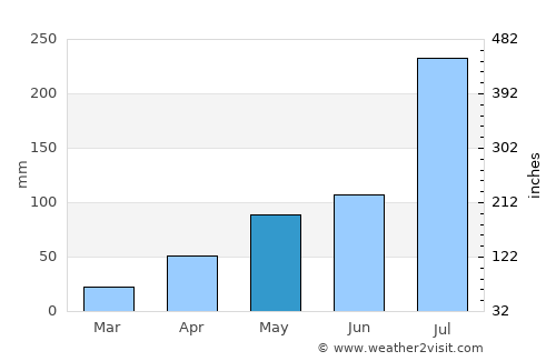 Chengdu average rain in May