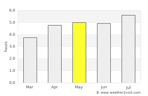 Chengdu average rain in May