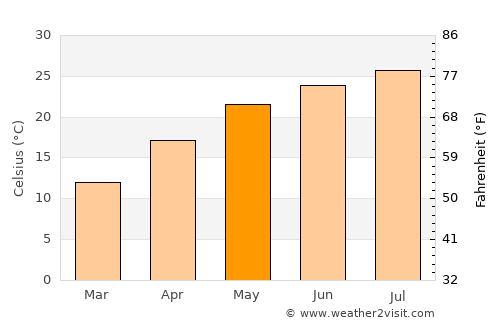 Chengdu average temperature in May