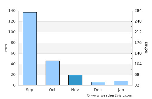 Chengdu average rain in November