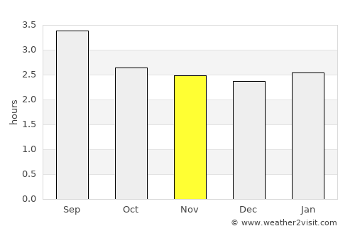Chengdu average rain in November