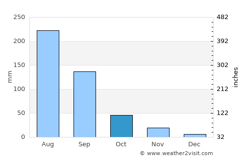 Chengdu average rain in October