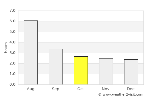 Chengdu average rain in October