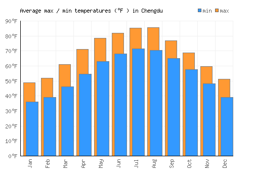 Chengdu average minimum / maximum temperatures (Fahrenheit)