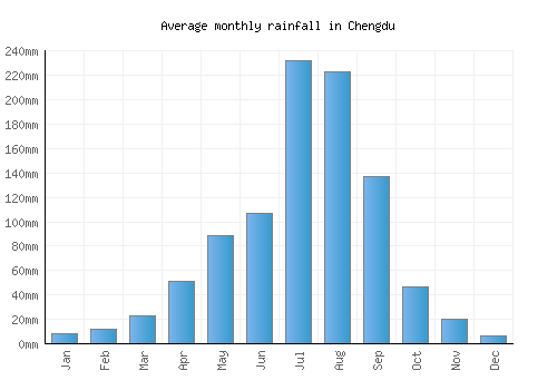 Chengdu monthly rainfall chart (mm)