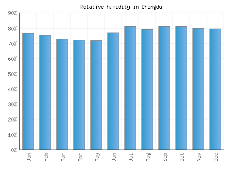 Chengdu relative humidity averages