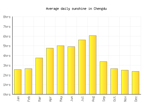 Chengdu average daily sunshine chart