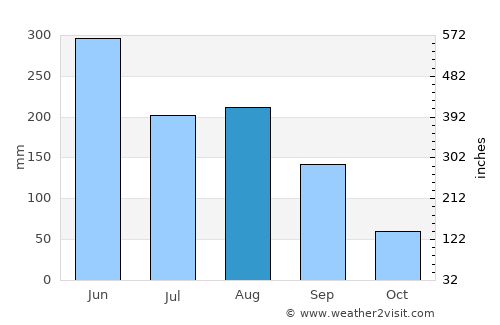 Chenghua average rain in August
