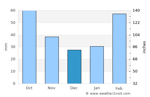 Chenghua average rain in December