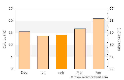 Chenghua average temperature in February