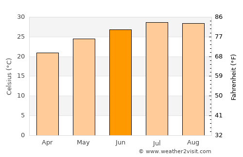 Chenghua average temperature in June