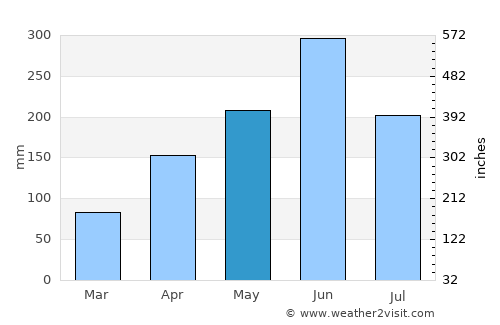 Chenghua average rain in May