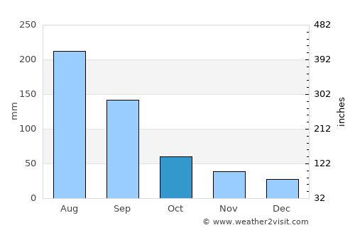 Chenghua average rain in October