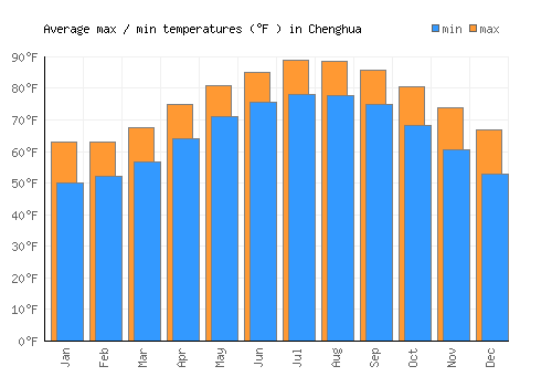 Chenghua average minimum / maximum temperatures (Fahrenheit)