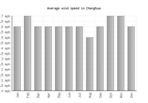 Chenghua average winspeed by month (mph)