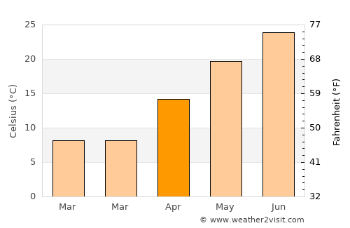 Chengjiang average temperature in April