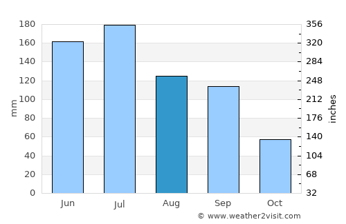 Chengjiang average rain in August