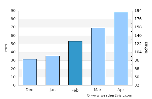 Chengjiang average rain in February