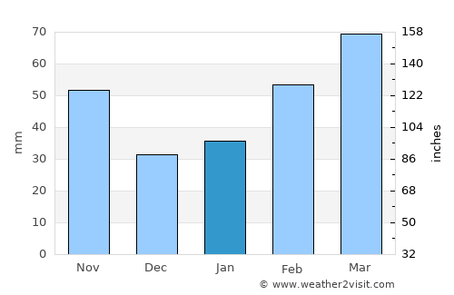 Chengjiang average rain in January