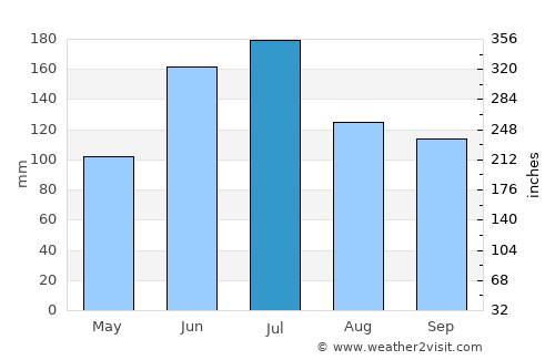 Chengjiang average rain in July