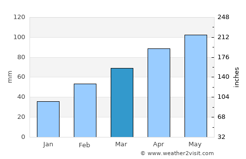 Chengjiang average rain in March