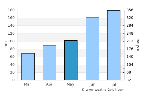 Chengjiang average rain in May