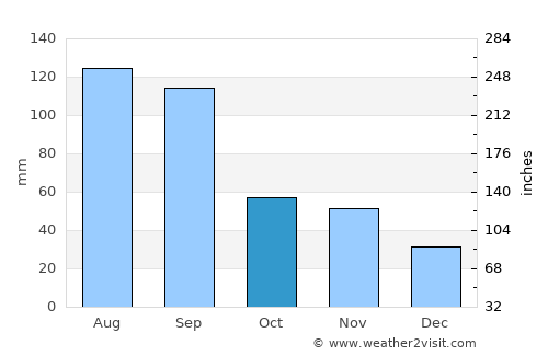 Chengjiang average rain in October