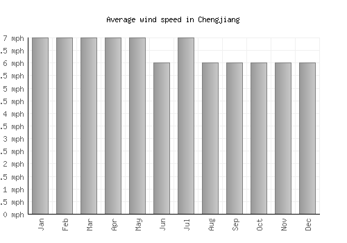 Chengjiang average winspeed by month (mph)