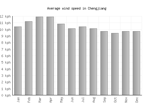 Chengjiang average winspeed by month (km/h)
