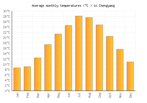 Chengyang average temperature chart (Celsius)