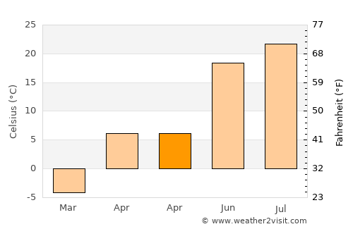 Chengzihe average temperature in April