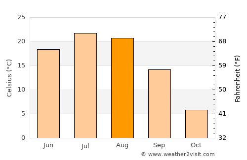 Chengzihe average temperature in August