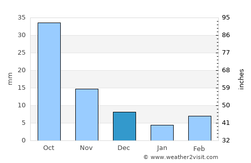 Chengzihe average rain in December