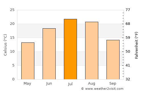 Chengzihe average temperature in July