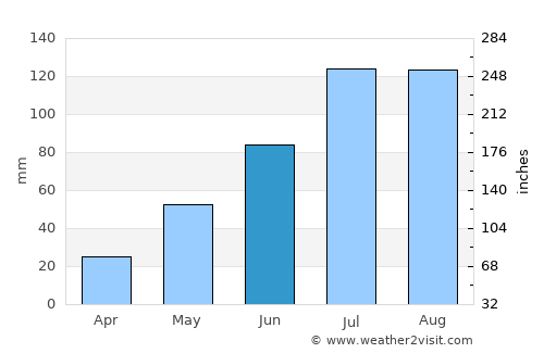 Chengzihe average rain in June
