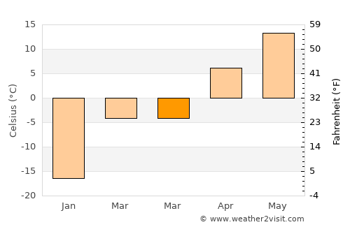 Chengzihe average temperature in March