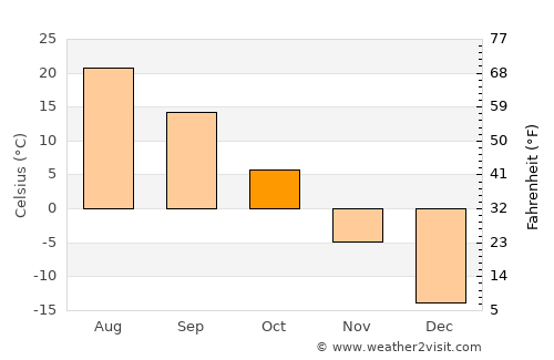 Chengzihe average temperature in October