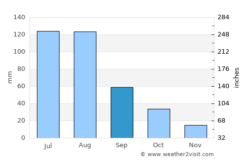 Chengzihe average rain in September