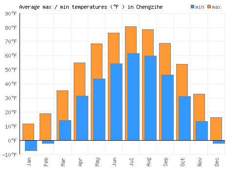 Chengzihe average minimum / maximum temperatures (Fahrenheit)