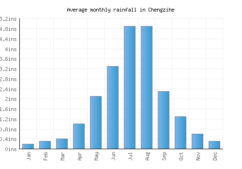 Chengzihe monthly rainfall chart (inches)