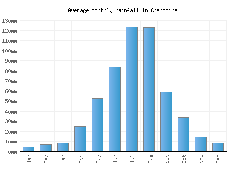 Chengzihe monthly rainfall chart (mm)