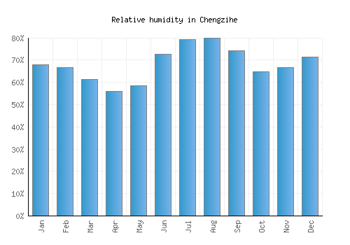 Chengzihe relative humidity averages