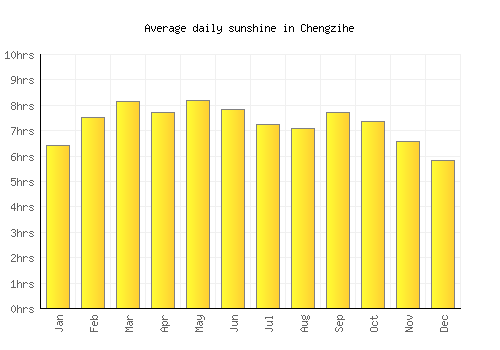 Chengzihe average daily sunshine chart