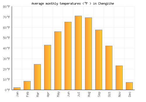 Chengzihe average temperature chart (Fahrenheit)