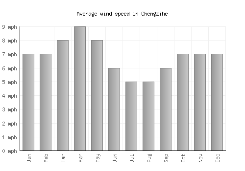 Chengzihe average winspeed by month (mph)