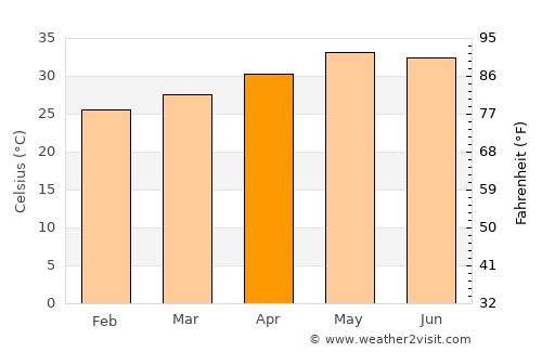 Chennai average temperature in April