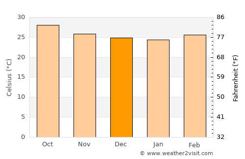 Chennai average temperature in December